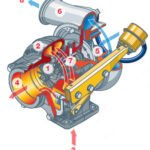how-does-a-car-turbocharger-work, how does a turbocharger work?